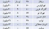 قیمت رهن و اجاره آپارتمان در تهران
