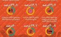 آمار ایرانیان در اختلالات روانی که خودشان نمی‌دانند