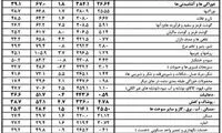 کدام اقلام صدرنشین گرانی بودند؟