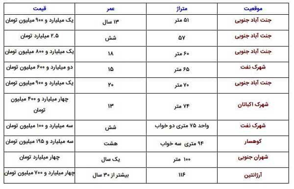 قیمت مسکن در منطقه محبوب تهرانی‌ها