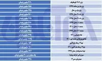 روند بازار خودرو کماکان افزایشی