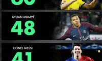 عملکرد هالند برتر از مسی، رونالدو و ام باپه