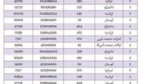 واردات قزل آلا از فرانسه و دانمارک
