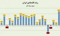 پایین‌ترین رشد اقتصادی کشور رقم خورد