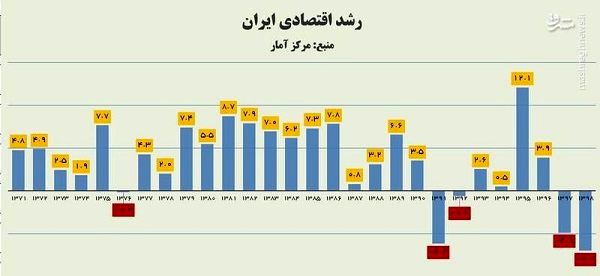 پایین‌ترین رشد اقتصادی کشور رقم خورد