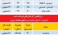 قیمت مسکن در تهران