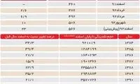 نقدینگی از 506‌ هزار‌میلیارد تومان رد شد