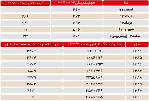 نقدینگی از 506‌ هزار‌میلیارد تومان رد شد