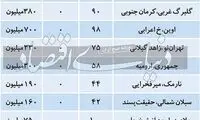 قیمت رهن آپارتمان‌های تا ۱۰۰متر مربع در تهران