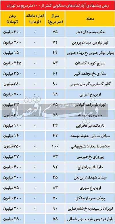 قیمت رهن آپارتمان‌های تا ۱۰۰متر مربع در تهران