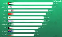 سریع‌ترین اینترنت همراه جهان در کدام کشور است؟
