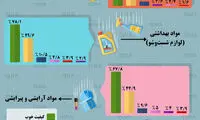 ایرانی‌ها موقع خرید به این موارد توجه می‌کنند
