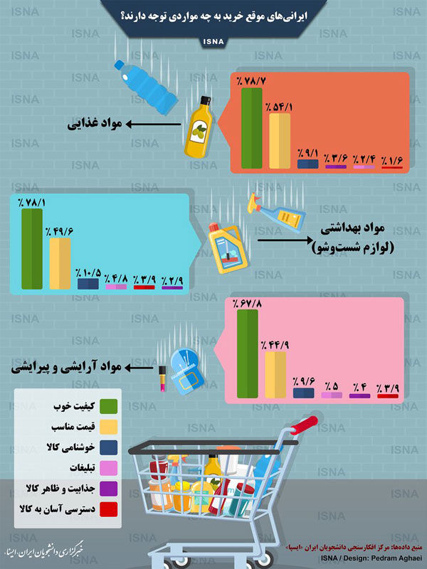 ایرانی‌ها موقع خرید به این موارد توجه می‌کنند