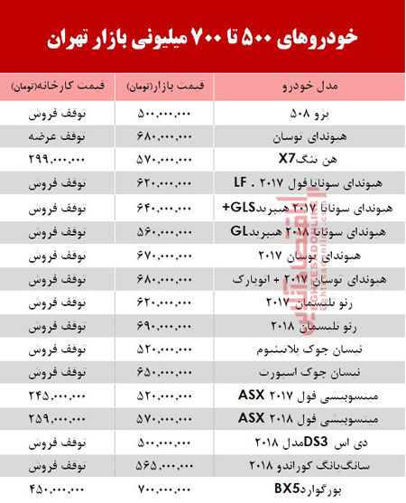 گشتی در بازار خودرو‌های ۵۰۰ تا ۷۰۰میلیونی