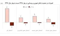 کوچ معنادار افراد جویای کار از روستا به شهرها