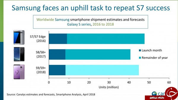 فروش گوشی Galaxy S۹ به ۸ میلیون نسخه رسید