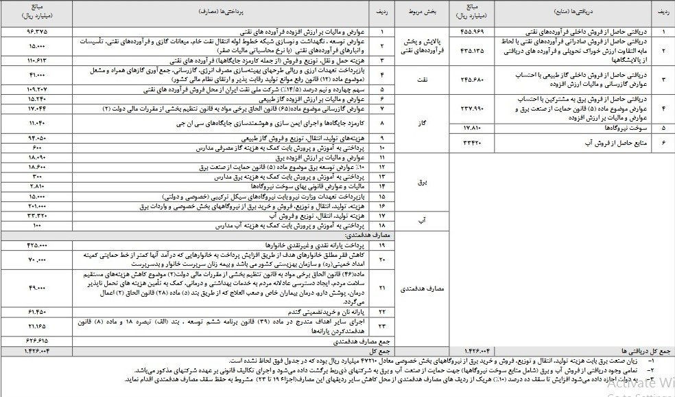 خروج سه دهک بالای درآمدی از صف یارانه بگیران