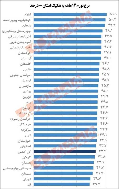 تورم کمرشکن در مناطق محروم