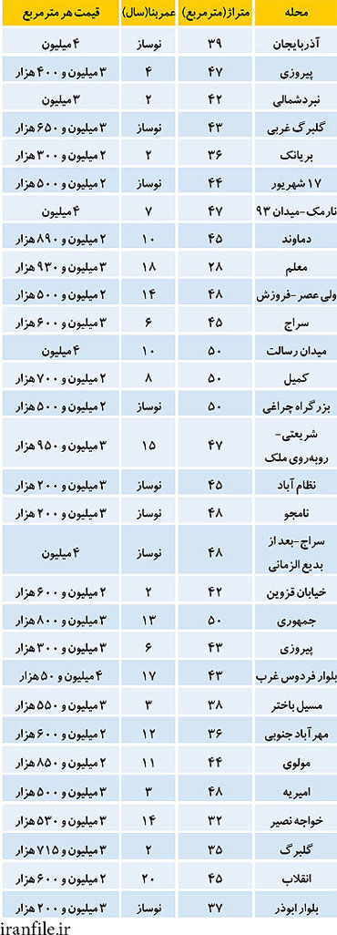 قیمت تعادلی مسکن در تهران