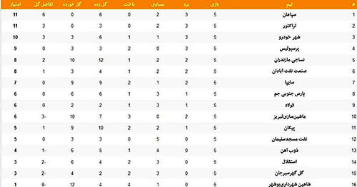 جدول رده‌بندی لیگ برتر در پایان هفته پنجم