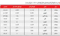 چند درصد سرپرستان کودکان کار تهران بیکارند؟