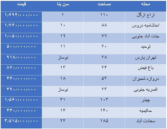 آخرین قیمت مسکن در تهران؛ بازار قفل شد