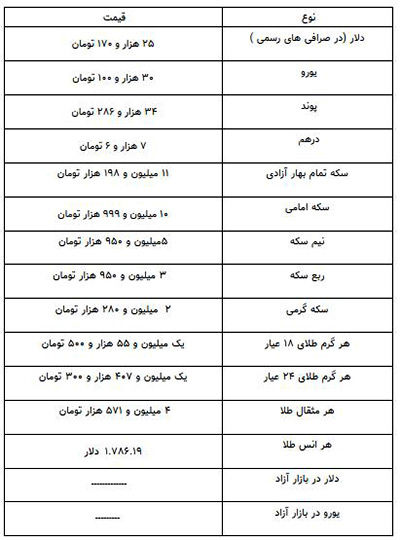 آخرین قیمت سکه، طلا و ارز در بازار