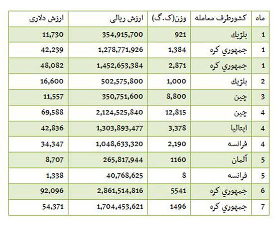 واردات سر سوزن دندانپزشکی از چین و کره