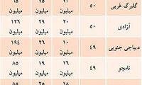 سهم «وام» و «رهن» در قدرت خرید مسکن