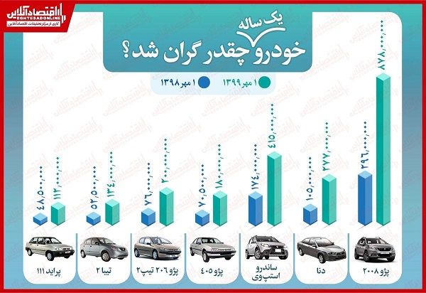 خودرو یکساله چقدر گران شد؟