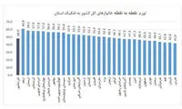 شکاف تورمی در استان‌ها افزایش یافت