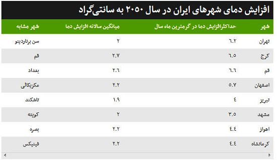 هوای کرج در سال ٢٠٥٠ شبیه قم می‌شود