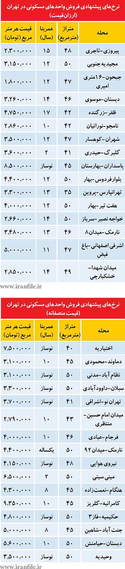 فهرست آپارتمان‌ های ارزان‌ قيمت و منصفانه