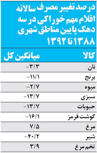 چگونه یارانه‌ کیفیت زندگی مردم را کاهش داد؟