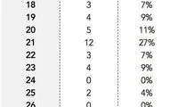 آمار جدید درباره قربانیان عکس‌های سلفی