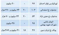 نبض قیمت مسکن در مناطق پر معامله