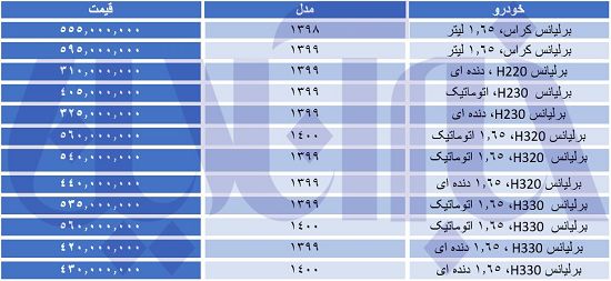 برلیانس در یک قدمی ۶۰۰میلیون تومان