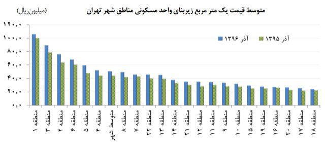 کدام منطقه تهران زمین‌های گران دارند؟