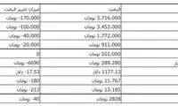 افت ۱۷۰ هزار تومانی قیمت سکه