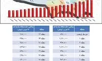 5 نقطه گران تهران كجا است؟