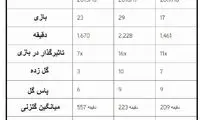جهانبخش، لژیونری در هلند که به پیش می‌تازد