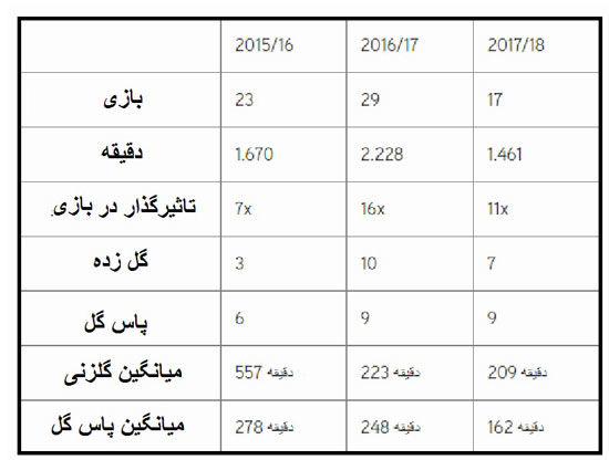 جهانبخش، لژیونری در هلند که به پیش می‌تازد