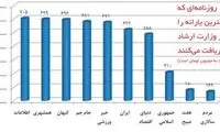 یارانه کاغذ کدوم نشریه بیشتره؟