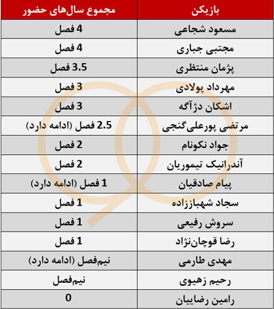 بررسی انتقال بازیکنان ایرانی به کشورهای همسایه