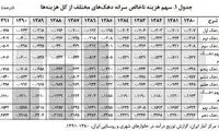 بیشترین شکاف درآمدی در کدام دولت بود؟