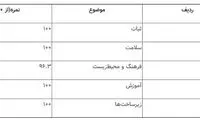 بهترین شهر دنیا برای زندگی کجاست؟