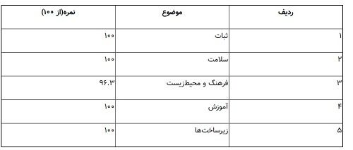 بهترین شهر دنیا برای زندگی کجاست؟