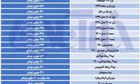 پراید به سمت ۱۶۰ میلیون تومانی شدن می‌رود