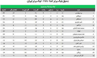 جدول رده‌بندی لیگ برتر پس از پیروزی پرسپولیس