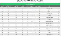 جدول رده‌بندی لیگ برتر پس از پیروزی پرسپولیس